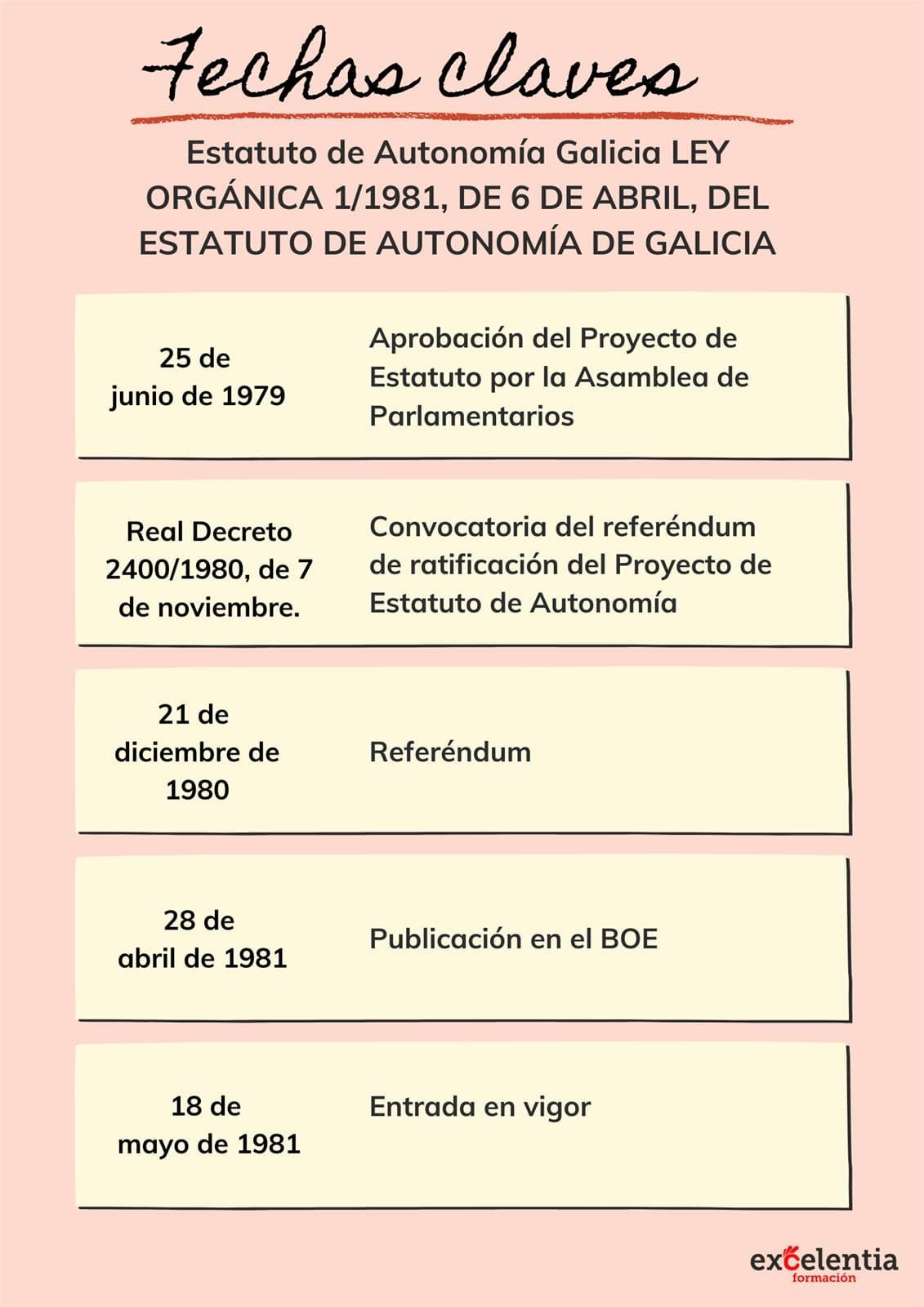 Esquema fechas claves - Estatuto de Autonomía de Galicia  - Imagen 1