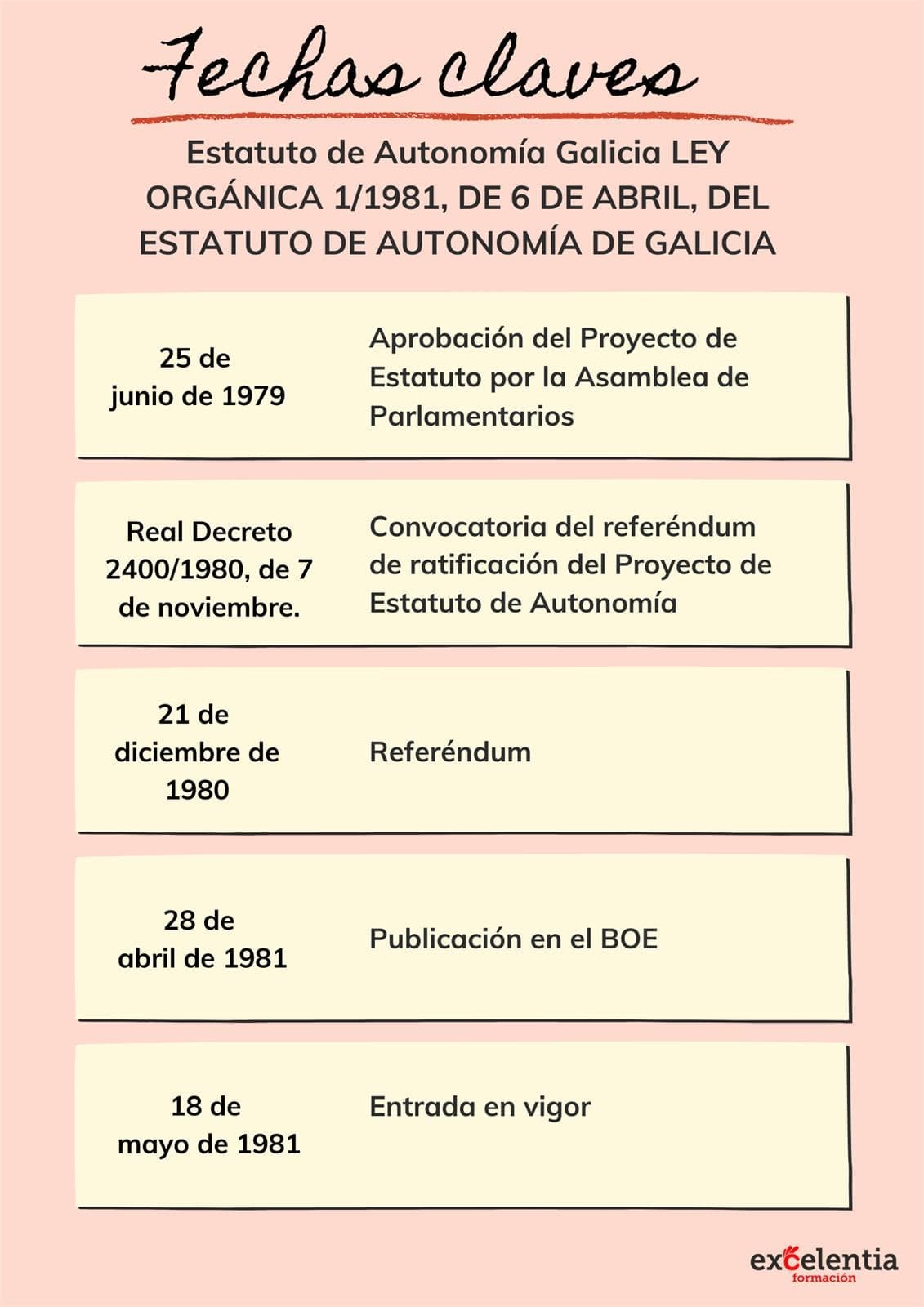 Esquema fechas claves - Estatuto de Autonomía de Galicia  - Imagen 1