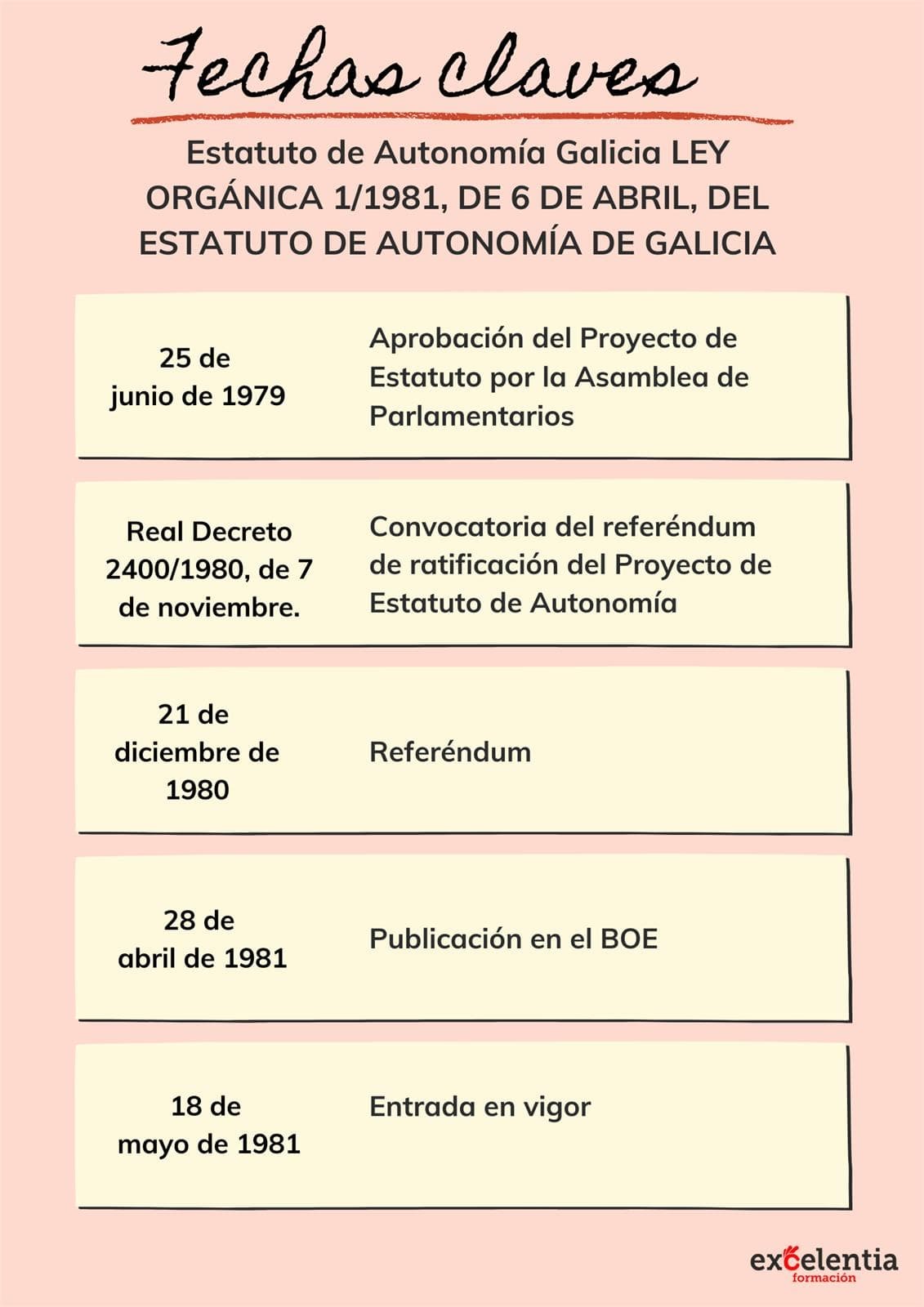 Esquema de datas clave - Estatuto de autonomía de Galicia - Imagen 1