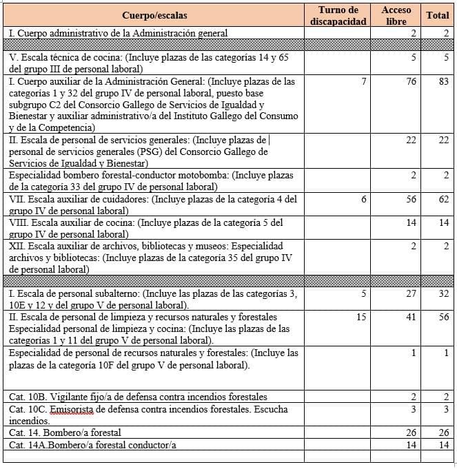 Xunta de Galicia: convocadas as prazas de estabilización (instancias a partir do 16 de xaneiro) - Imagen 1