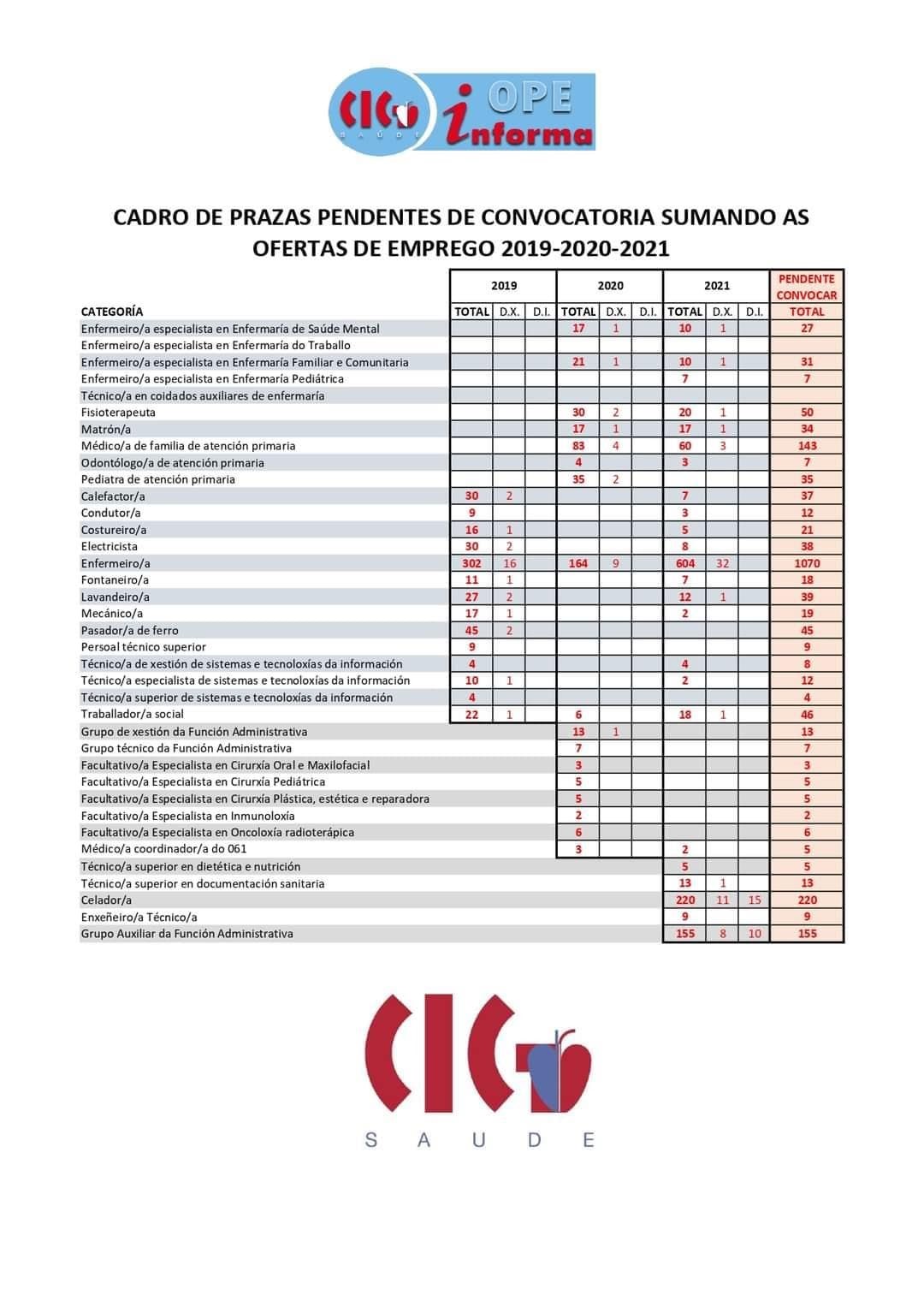 Primeras aproximaciones OPE 2021 SERGAS - Imagen 1